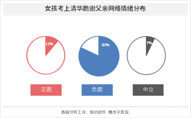 舆论抨击“正能量”摆拍:女孩考上清华跪谢父亲传播特征分析
