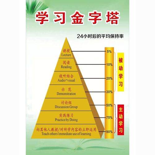 学习金字塔艾宾浩斯遗忘曲线态度树正负能量树宣传海报挂图墙贴画