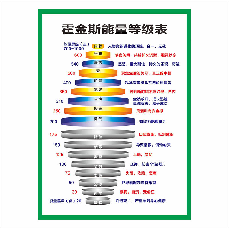 心理咨询室墙贴积极树消极树霍金斯能量等级表情绪能量霍金斯海报