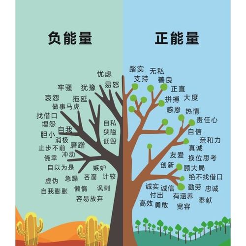 正负能量树挂图 心理咨询装饰宣传自粘自贴画墙贴墙纸展板