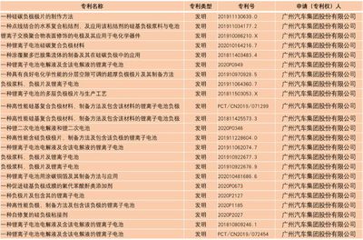 充电功率可达600kW 广汽埃安超级快充来了