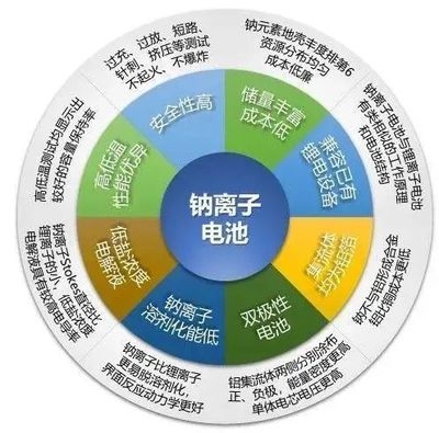 宁德时代将于7月发布钠离子电池,刀片电池的新对手?