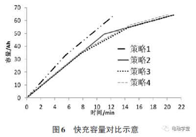 动力电池快充策略研究